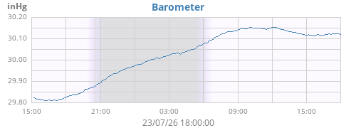 daybarometer