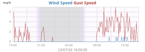 daywind