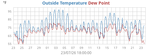 monthtempdew