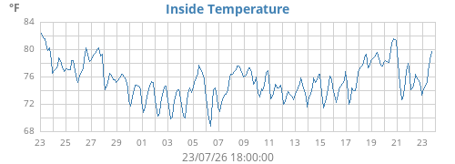 monthtempin