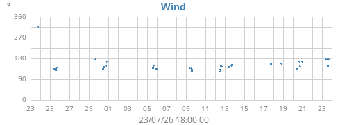 monthwinddir