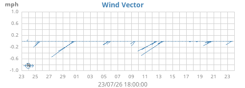 monthwindvec