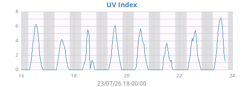 weekUV