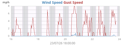 weekwind