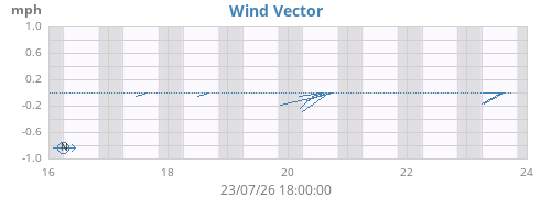 weekwindvec